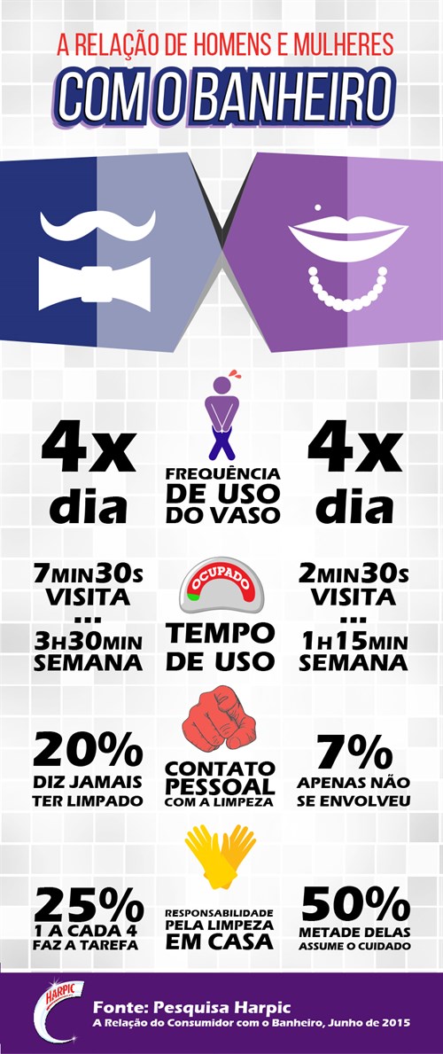 Harpic Infografico Relacao Homens Mulheres Limpeza Do Banheiro